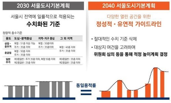 2030 서울도시기본계획과 2040 서울도시기본계획 비교