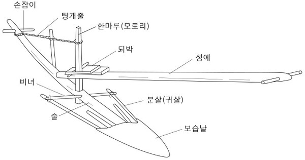 쟁기의 구조와 명칭 -함경도 쟁기(가대기) 국립문화재연구소, 2007, 『동아시아 쟁기조사』86쪽, 그림 30