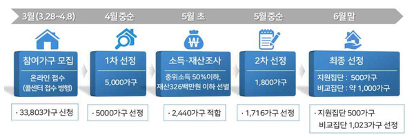 참여가구 모집․선정 (자료제공: 서울시)