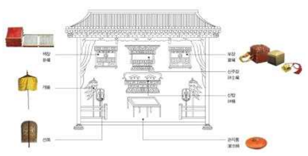 종묘 신실 내부 모습-보장과 책장에 어보, 어책, 교명 보관/문화재청=사진 
