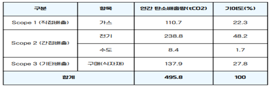 [서울○○초등학교 탄소 배출 현황(기준년도: 2022. 3. ~ 2023. 2.)