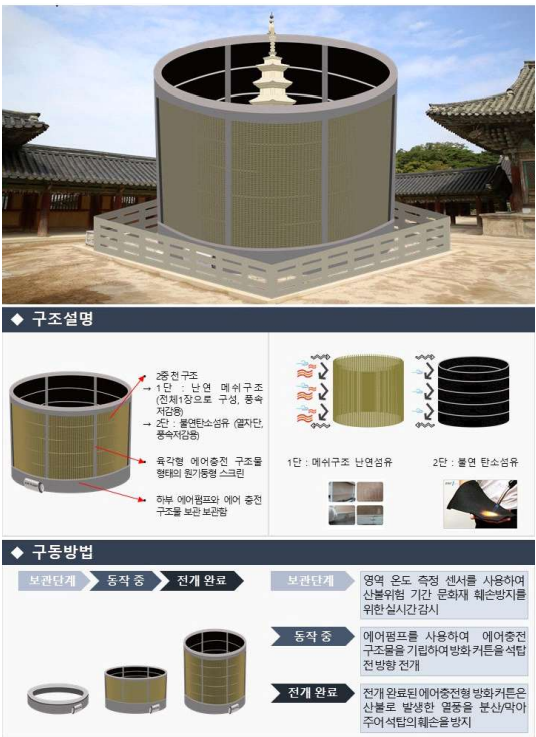 ‘문화유산 보호용 방화 구조물’ 개념도/문화재청=사진