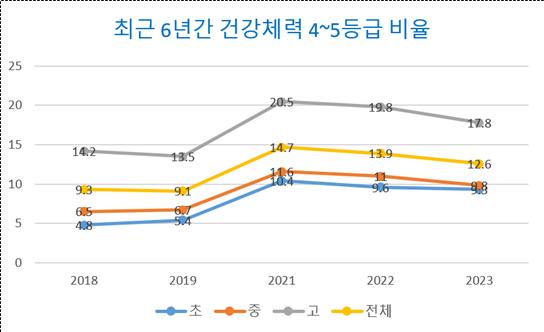 최근 6년간 건강체력 4~5등급 비율 (자료제공=서울시교육청)