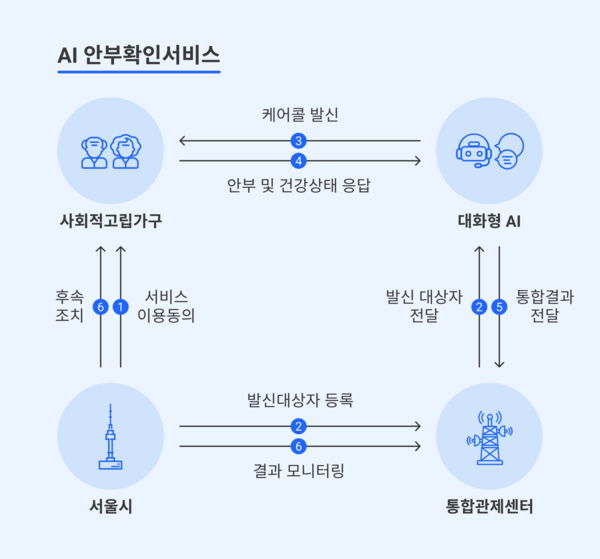 서울시에서 제공하고 있는 AI 안부확인 서비스의 흐름도 (사진제공=서울시)