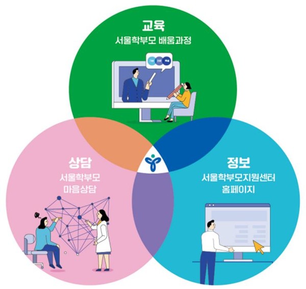 서울학부모지원센터 학부모 지원사업 (자료제공=서울시교육청)