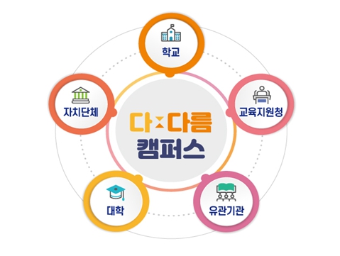 성동광진 고교학점제 선도지구 사업, 다ː다름 캠퍼스 (사진=서울특별시성동광진교육지원청)