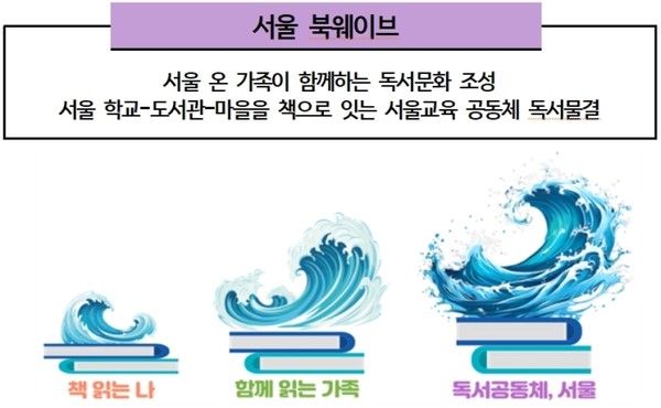서울 북웨이브(BookWave) 캠페인 이미지 (사진제공=서울시교육청)