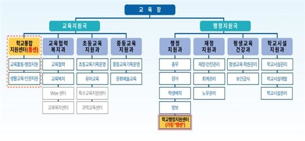 서울특별시교육청은 지난 7월 1일부터 남부교육지원청 내에 학교행정지원센터를 팀 단위로 설치하고 2025년 12월 31일까지 시범운영에 들어간다. (자료제공=서울특별시교육청)