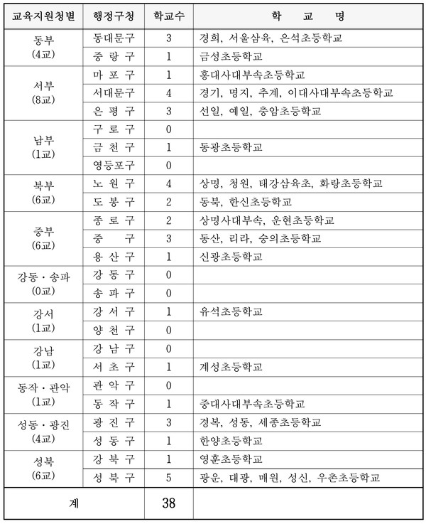 지역별 신입생 모집 사립초등학교 현황=자료