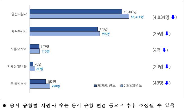교육감 선발 후기고 응시 유형별 지원자 수=자료