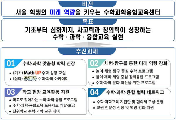 ‘수학과학융합교육센터(가칭)’ 추진 방향 및 과제=자료
