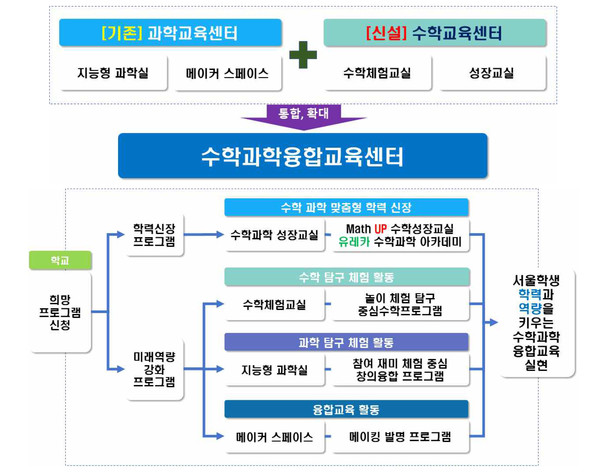 ‘수학과학융합교육센터(가칭)’ 운영 체계=자료