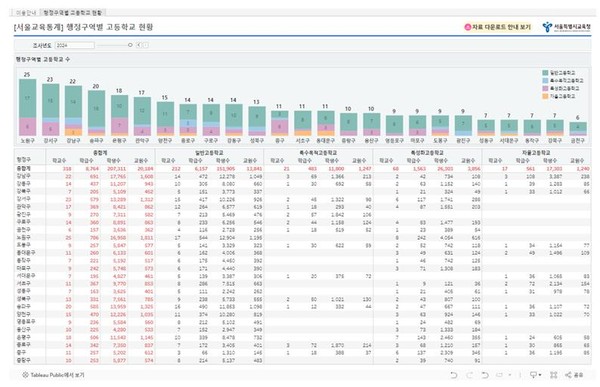 서울교육통계_행정구역별 고등학교 현황=사진