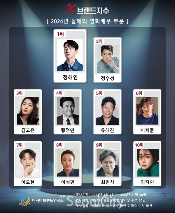 사진 / 올해의 영화배우 TOP 10, ‘K-브랜드지수’  발표