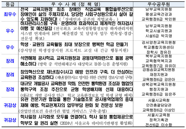 2024년 하반기 적극행정 우수사례 및 우수공무원=자료