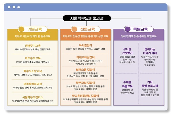 2025년 서울학부모지원센터 운영계획-서울학부모배움과정=사진