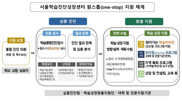 서울학습진단성장센터 원스톱(One-stop) 지원 체계=사진