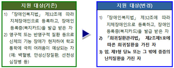 교육감 선발 후기고등학교 특이배정(지체장애인 등) 지원 대상 기준 변경=자료