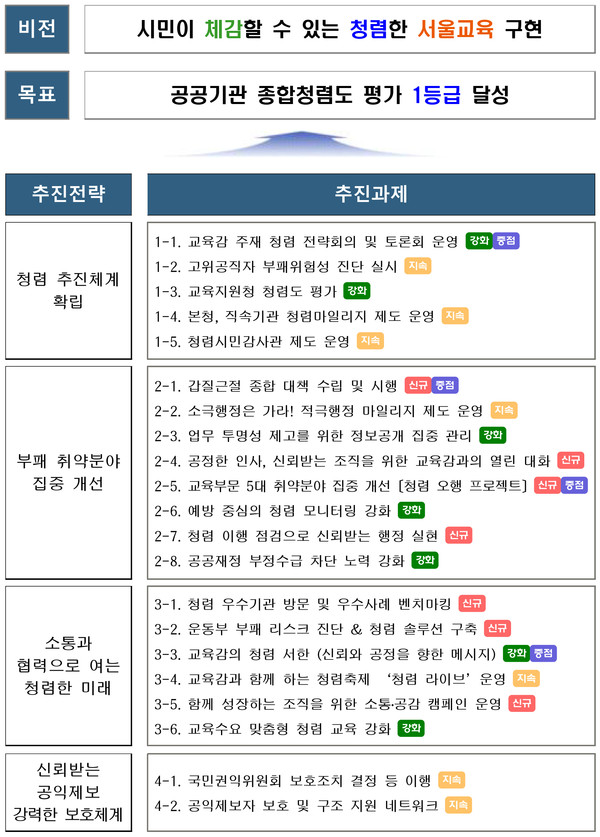 2025년 서울시교육청, 종합청렴도 향상 중점 추진 전략=자료