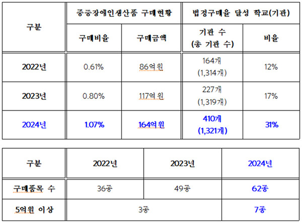 중증장애인생산품 구매현황=자료