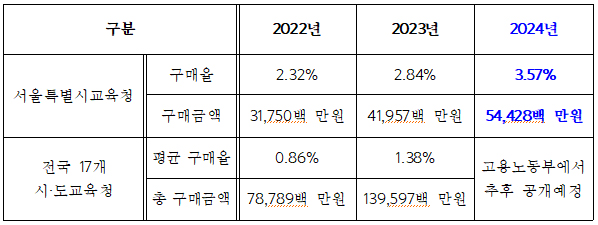 장애인표준사업장 구매실적(전국비교)=자료