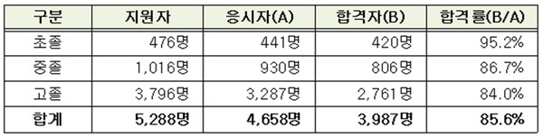 서울시교육청, 2025년도 제1회 검정고시 합격자 현황=자료