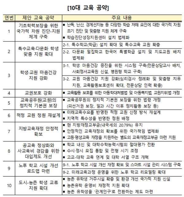 10대 교육 공약=자료