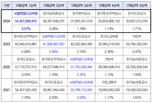 2021년~2024년 공공기관 장애인표준사업장 구매실적(장애인표준사업장 구매금액 상위 5개 기관)=자료