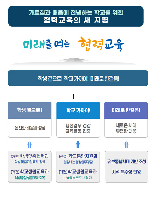 2025년 7월 1일 자 산하 11개 교육지원청에 대한 조직 개편 방향=사진