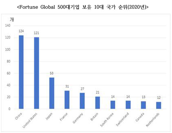 Fortune Global 500대기업 보유 10대 국가 순위(2020년)