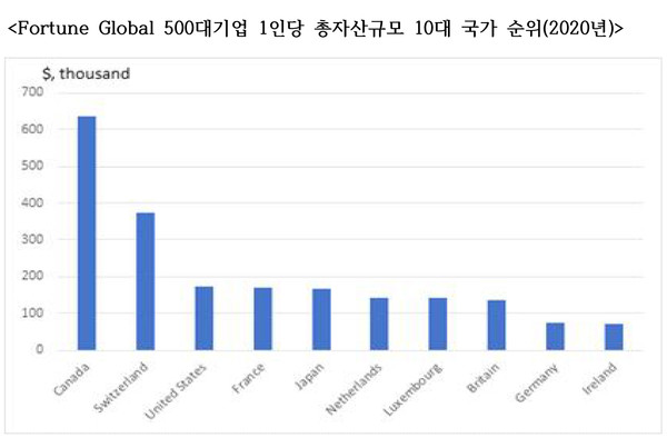 Fortune Global 500대기업 1인당 총자산규모 10대 국가 순위(2020년)