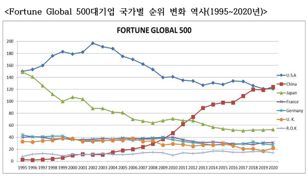 Fortune Global 500대기업 국가별 순위 변화 역사(1995~2020년)