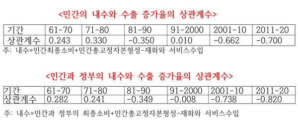 민간과 정부의 내수와 수출 증가율의 상관계수