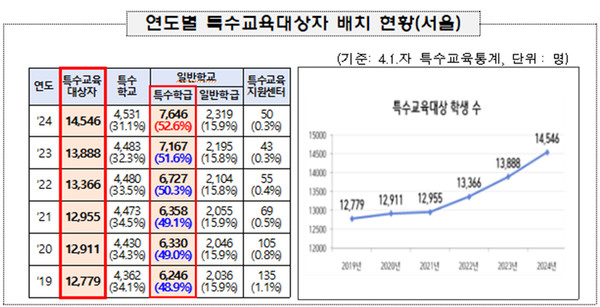 연도별 특수교육대상자 배치 현황(서울). (자료제공=서울특별시교육청)