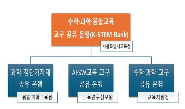 K-STEM Bank 조직도. (사진제공=서울특별시교육청)