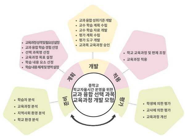 중학교 학교자율시간 운영을 위한 교과 융합 선택 과목 교육과정 개발 모형. (사진제공=서울특별시교육청)
