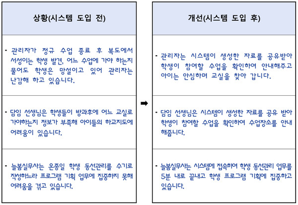 학생동선통합관리 시스템. (자료제공=서울특별시교육청)