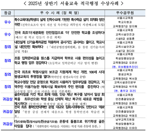 2025년 상반기 서울교육 적극행정 수상사례. (사진제공=서울특별시교육청)