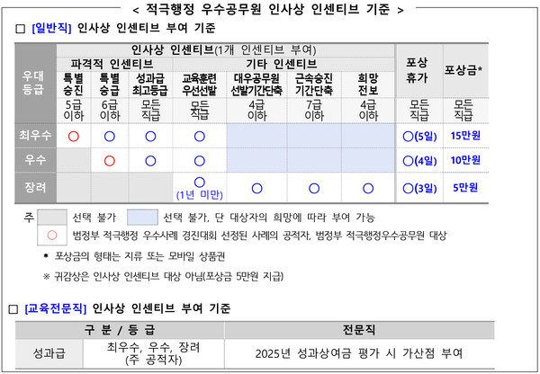 적극행정 우수공무원 인사상 인센티브 기준. (사진제공=서울특별시교육청)