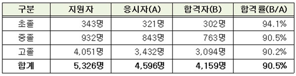2025년도 제2회 검정고시 합격률. (자료제공=서울특별시교육청)