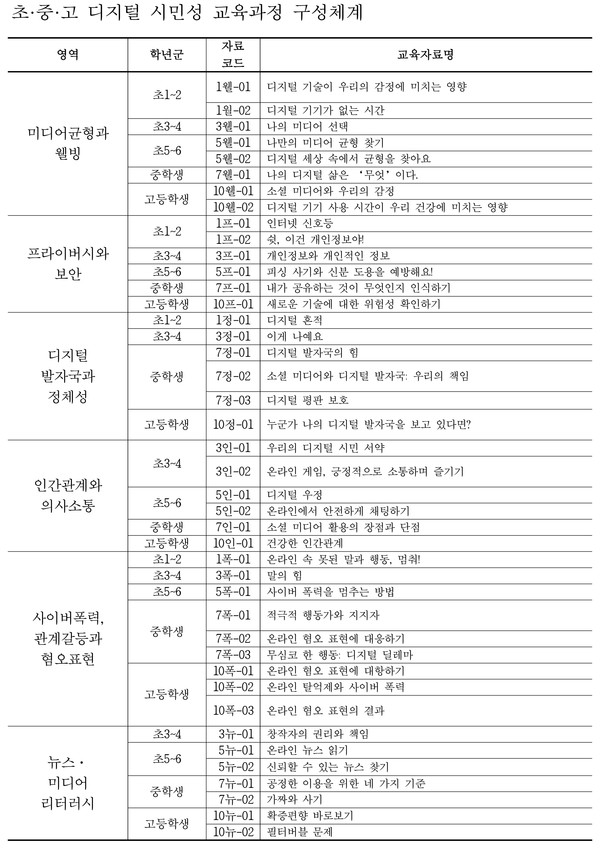 초·중·고 디지털 시민성 교육과정 구성체계. (자료제공=