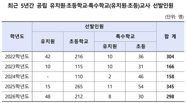최근 5년간 공립 유치원·초등학교·특수학교(유·초)교사 선발인원. (자료제공=서울특별시교육청)