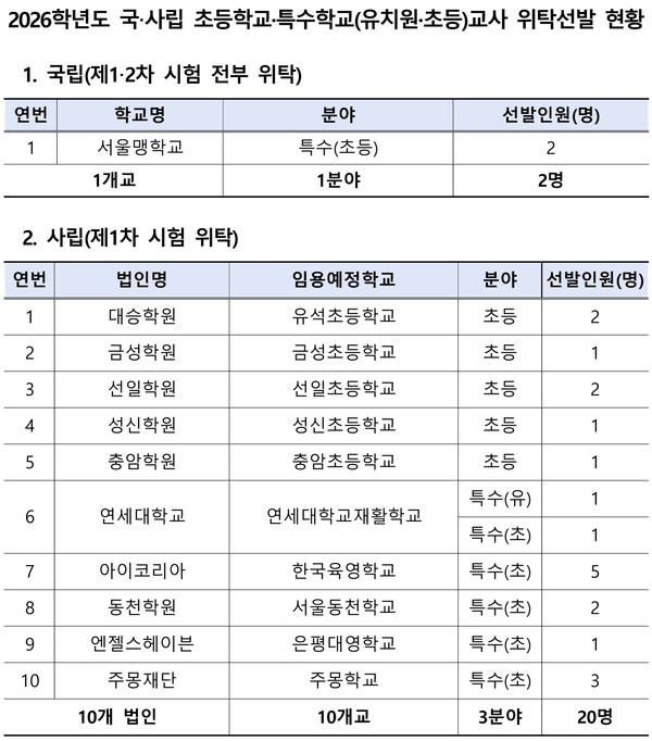 2026학년도 국·사립 초등학교·특수학교(유치원·초등)교사 위탁선발 현황. (자료제공=서울특별시교육청)