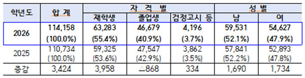 2026학년도 대학수학능력시험 서울 응시원서 접수 현황