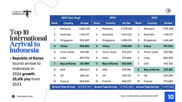 인도네시아 국가별 방문객 순위 - 한국 7위 기록 - 2024년 한국인 인도네시아 방문객은 43만 6,054명으로 전년 대비 25.6% 급증하며 국가별 순위 7위를 차지했다. 2025년 1월부터 8월까지 33만 1,488명이 인도네시아를 찾아 견조한 성장세를 이어가고 있다. (자료제공=인도네시아 관광부 MoTCE Indonesia)