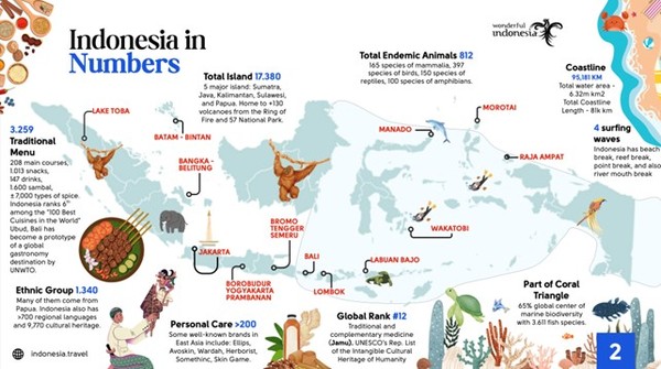 인도네시아 주요 관광지와 숫자로 보는 인도네시아 - 인도네시아는 1만 7,380개 섬, 3,259개 전통 메뉴, 1,340개 민족이 공존하는 세계 최대 군도 국가다. 산호 삼각지대의 중심으로 전 세계 해양 생물 다양성의 65%를 차지하며, 2천 년 전통의 약초 요법 자무(Jamu)는 유네스코 인류무형문화유산에 등재됐다. (자료제공=인도네시아 관광부 MoTCE Indonesia)