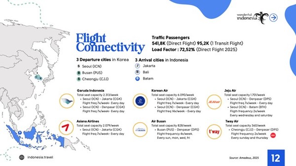 한국-인도네시아 항공편 연결망 - 서울, 부산, 청주에서 자카르타, 발리, 바탐으로 대한항공, 아시아나, 가루다인도네시아, 제주항공, 에어부산, 티웨이항공이 매주 운항한다. 특히 에어부산은 부산-발리 직항을 주 4회(일·월·수·금) 운항하며, 제주항공은 인천-바탐 노선을 주 2회(수·토) 운영한다. (자료제공=인도네시아 관광부 MoTCE Indonesia)