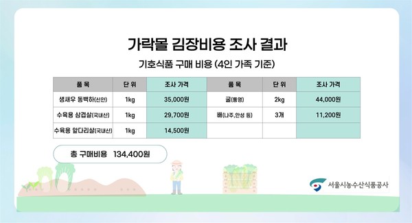 2025년 가락몰 김장비용 조사 결과(11.10 조사 기준)