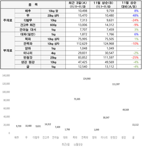 김장 성수품 주요품목 도매가격 추이 (상품 평균가 기준)